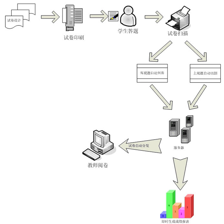 网上阅卷系统流程1.jpg